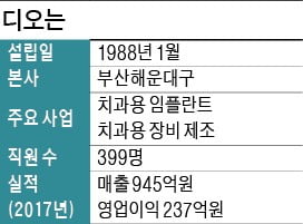 김진백 디오 대표, 3D로 심는 '디지털 임플란트' 내년 완성…"美 프리미엄 시장서 승부"