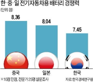 韓 전기차배터리 '넛크래커' 위기