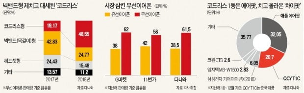 이젠 무선이어폰 대세…시장점유율 60% 돌파