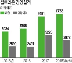 바이오시밀러서 의료기기까지…토털 헬스케어 기업 꿈꾼다