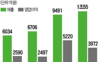 바이오시밀러서 의료기기까지…토털 헬스케어 기업 꿈꾼다