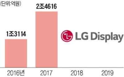 실적전망 어둡지만…LG디스플레이 주가 기지개