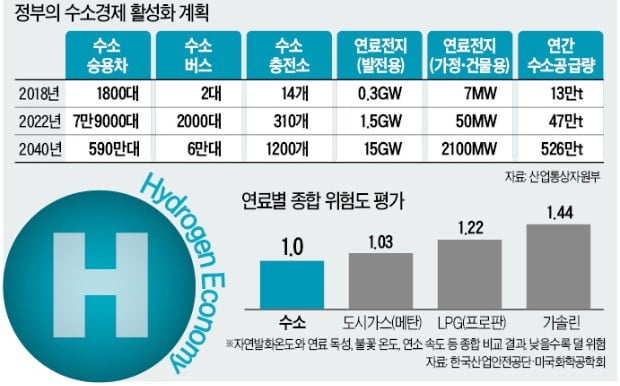 수소車, 3000만원대에 산다…2025년부터 年 10만대 양산