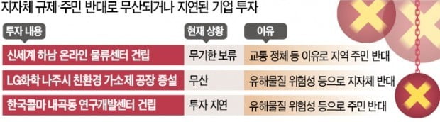 님비 덫에 걸려 투자 무산·지연…일자리도 사라졌다