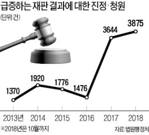 심각한 사법불신…재판 진정건수 '사상 최고'