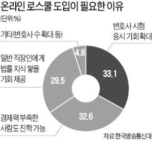 국회 추진 '온라인 로스쿨'…현실화 될까?