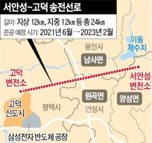 5년째 송전탑에 막힌 30兆 반도체 공장