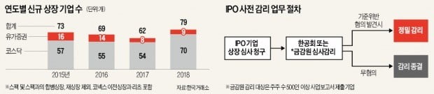 [마켓인사이트] "상장절차 시한 쫓겨 실효성 없다" 지적에…금융당국, IPO 사전감리 폐지 검토