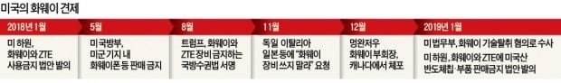 "화웨이 꿇어"…美, 기술탈취 수사 이어 부품판매 금지 법안 '초강수'