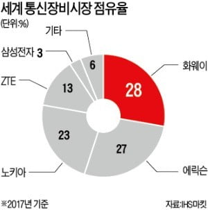 "화웨이 꿇어"…美, 기술탈취 수사 이어 부품판매 금지 법안 '초강수'