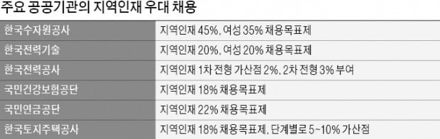 "公기관 취업문 닫혔다"…역차별에 뿔난 수도권男