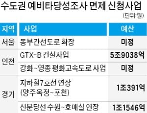 GTX-B노선 등 수도권 '예타 면제' 제외…3기 신도시 조성 차질 빚나