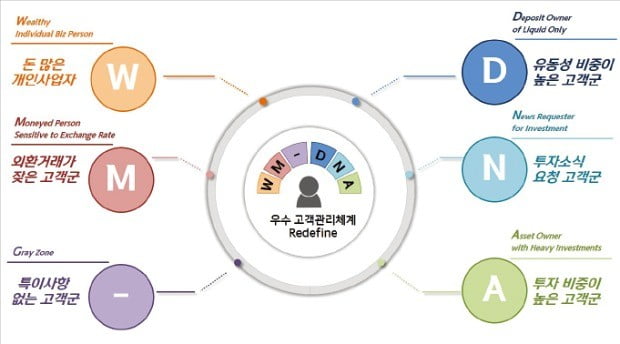 빅데이터로 맞춤 자산관리…신한銀 '디지털 혁신' 성과낸다