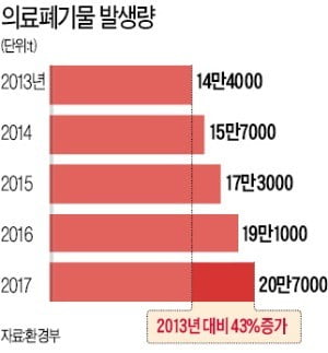 넘쳐나는 병원 의료폐기물…처리시설 부족에 '대란 조짐'