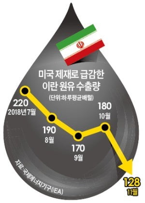 이란에 유전 개발 손 내민 中