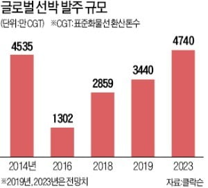 조선업계 연초부터 '수주 뱃고동' 울린다