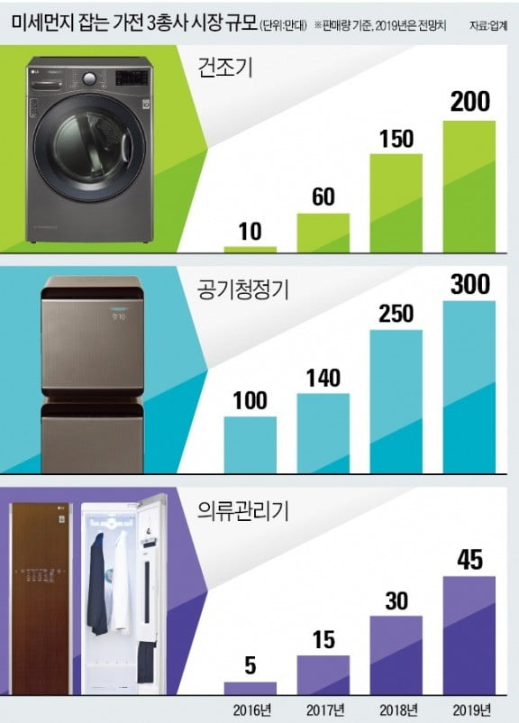 "세탁기·냉장고 비켜" '미세먼지 킬러' 家電 3총사