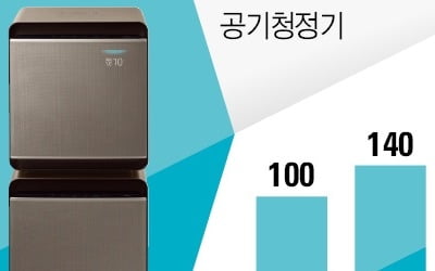 "세탁기·냉장고 비켜" '미세먼지 킬러' 家電 3총사