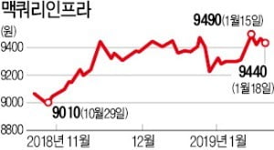 맥쿼리인프라, 자산운용사 보수 인하