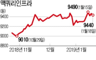 맥쿼리인프라, 자산운용사 보수 인하