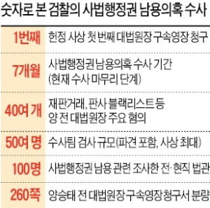 檢, 양승태 영장 청구…"강제징용 소송개입 등 주도"