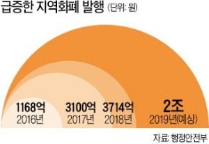 지자체 '너도나도' 지역화폐 발행…"지역경제 살려" vs "예산만 낭비"