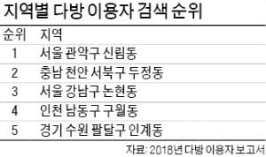 부동산 앱, 신림동 카지노 잭팟 금액 많이 찾았다