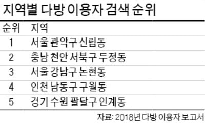 부동산 앱, 신림동 가장 많이 찾았다