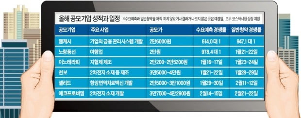 [마켓인사이트] 새해 1·2호 공모주, 연달아 '흥행 홈런'