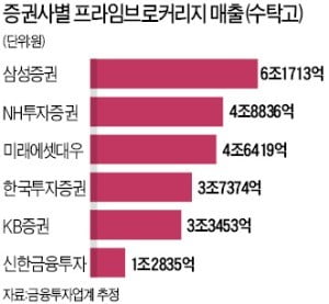 PBS도 동반성장…증권사들 격전