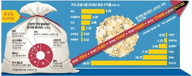 헤지펀드 '독야청청'…수익률 선방에 '재테크 피난처'로 떴다