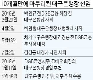 김태오 DGB금융 회장, 대구은행장 겸직