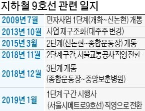 지하철 9호선 운영, 금융사가 맡는다