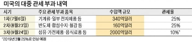 므누신 "중국산 관세 낮춰주자"…무역협상 타결 목소리 커지는 美