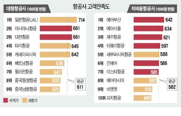 일본항공·에어부산 '만족도 1위' 날았다