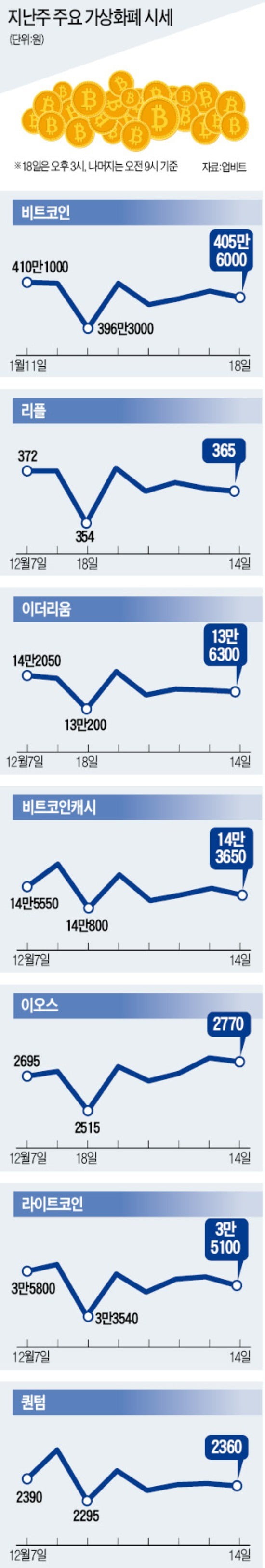 비트코인, 한때 400만원선 무너져…이더리움, 하드포크 무산으로 하락