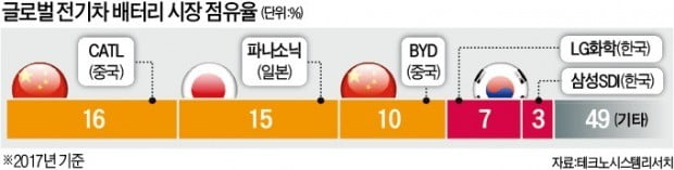 도요타·파나소닉, 배터리 생산 동맹…日 '전기車 패권' 시동