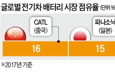 도요타·파나소닉, 배터리 생산 동맹…日 '전기車 패권' 시동