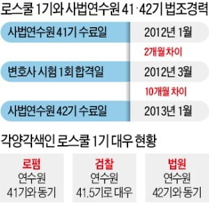 법조인 기수가 뭐기에…사법연수원 vs 로스쿨 출신 판사 '서열 다툼' 시끌