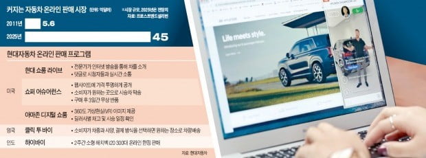 현대차, 美서 車업계 최초 '인터넷 방송 판매' 시동