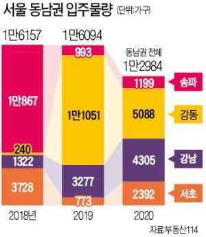 강동發 입주 쇼크에 동남권 전세시장 '몸살'