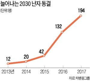 늦은 결혼에…2030 '난자동결 시술' 확산