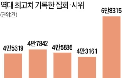 작년 집회·시위 7만건 '역대 최대'…경찰청, 하루 187건 꼴