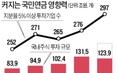 삼성전자·현대車도 경영 개입 '사정권'…297개社가 감시 대상