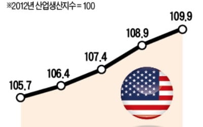 '비관론' 서서히 걷히는 美 경제