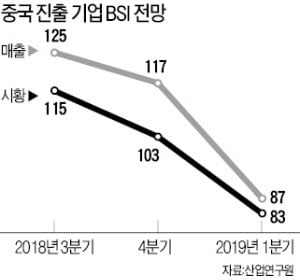 中 진출한 기업들 체감경기 최악…"사드 때만큼 안좋다"