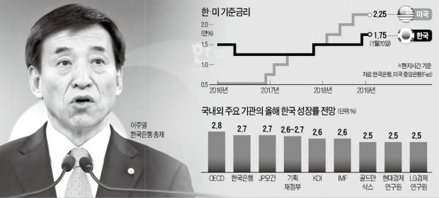 韓銀 올해 성장률·물가 전망 낮추나