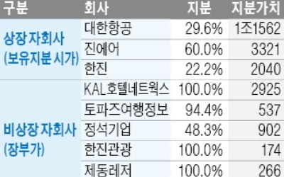 [마켓인사이트] KCGI "자산 팔아 신용등급 높여라"…한진그룹에 주주제안권 발동