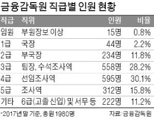 "상위 직급 비율 줄여야" vs "독립성 확보가 우선"