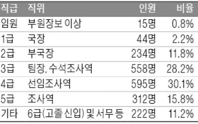 "상위 직급 비율 줄여야" vs "독립성 확보가 우선"